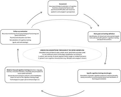 How do you target cognitive training? Bridging the gap between standard and technological rehabilitation of cognitive domains